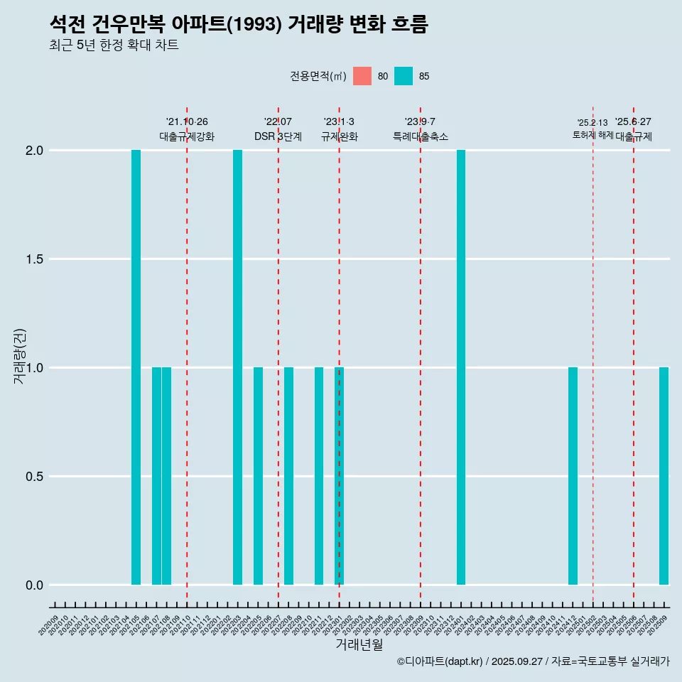 석전 건우만복 아파트(1993) 거래량 변화 흐름