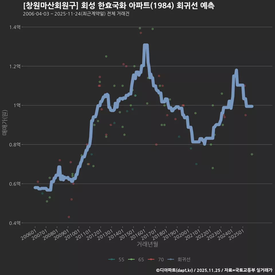 [창원마산회원구] 회성 한효국화 아파트(1984) 회귀선 예측