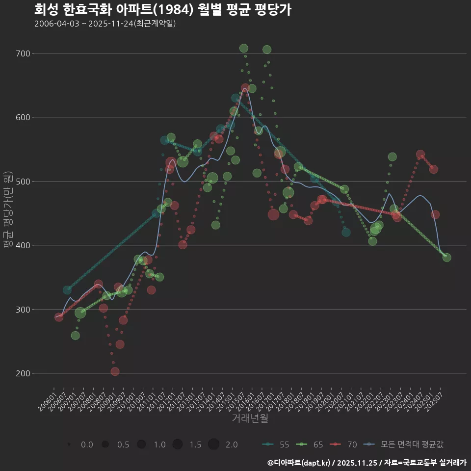 회성 한효국화 아파트(1984) 월별 평균 평당가