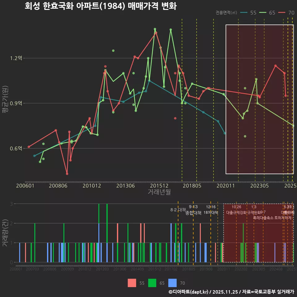 회성 한효국화 아파트(1984) 매매가격 변화