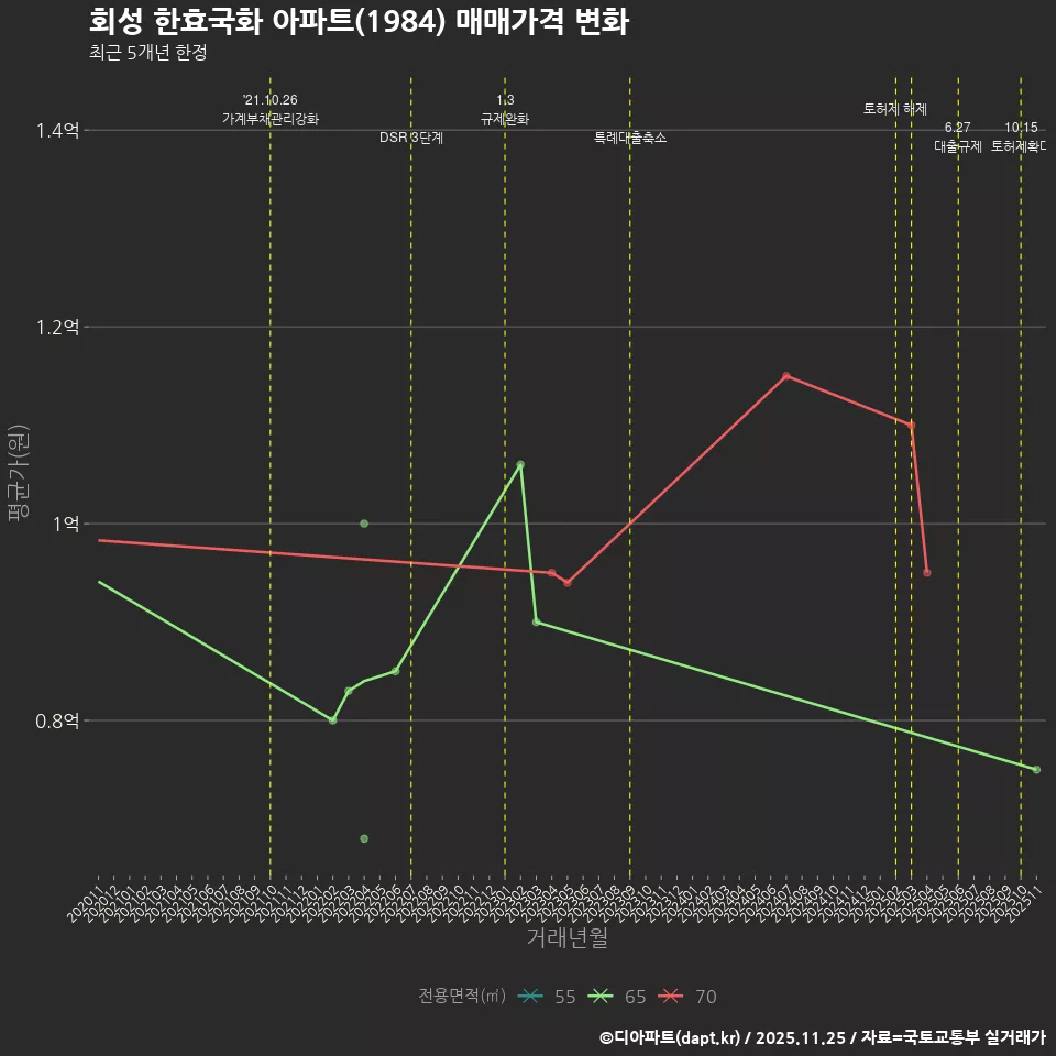 회성 한효국화 아파트(1984) 매매가격 변화