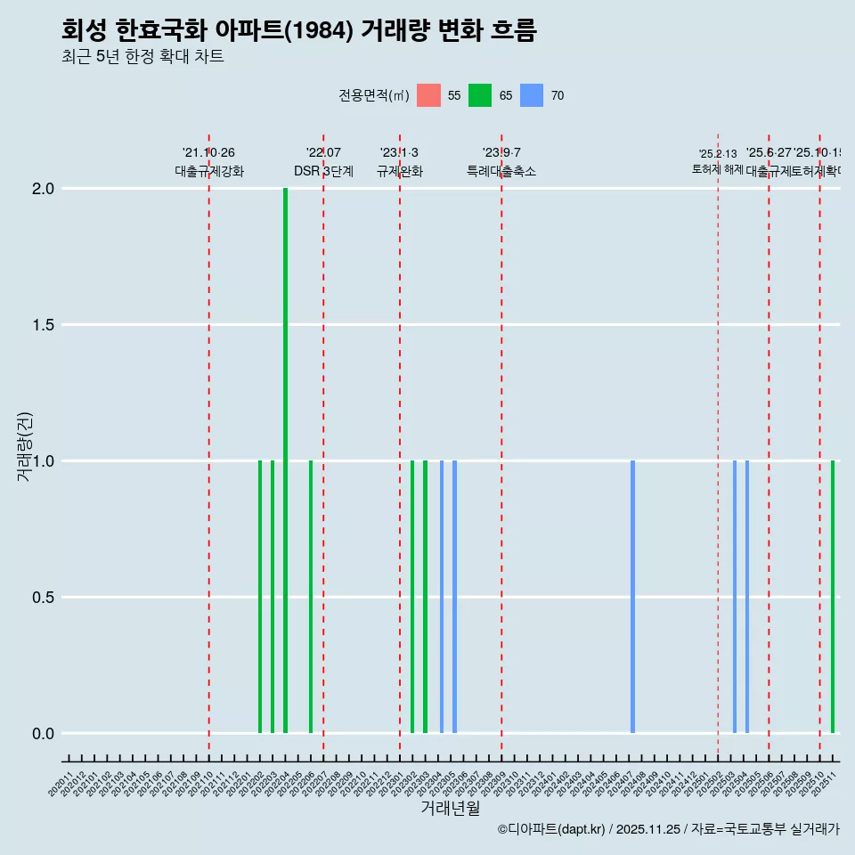 회성 한효국화 아파트(1984) 거래량 변화 흐름