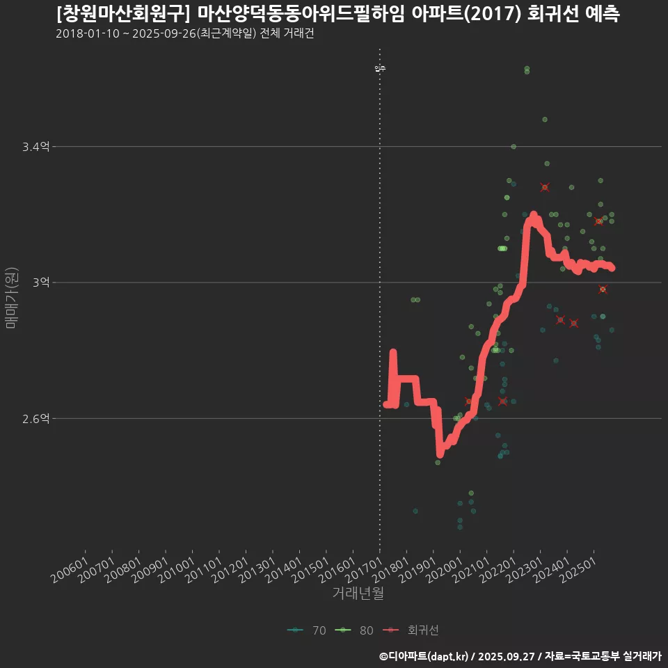 [창원마산회원구] 마산양덕동동아위드필하임 아파트(2017) 회귀선 예측
