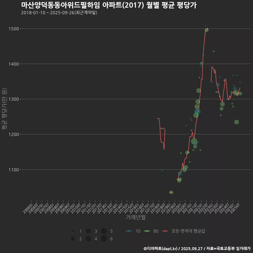마산양덕동동아위드필하임 아파트(2017) 월별 평균 평당가