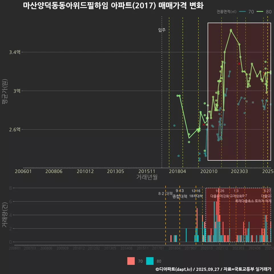 마산양덕동동아위드필하임 아파트(2017) 매매가격 변화