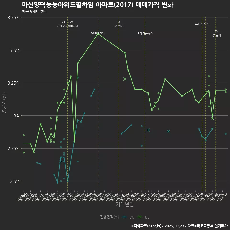 마산양덕동동아위드필하임 아파트(2017) 매매가격 변화