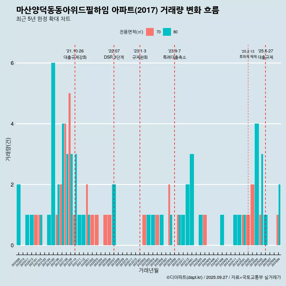 마산양덕동동아위드필하임 아파트(2017) 거래량 변화 흐름