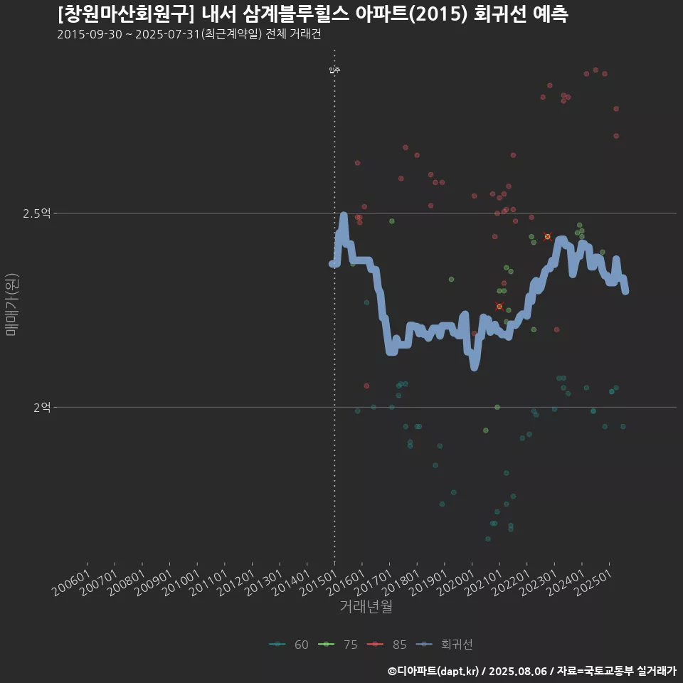 [창원마산회원구] 내서 삼계블루힐스 아파트(2015) 회귀선 예측