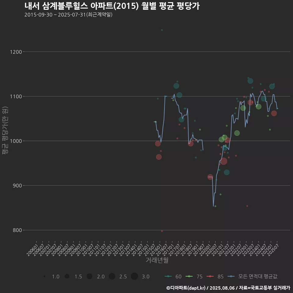 내서 삼계블루힐스 아파트(2015) 월별 평균 평당가