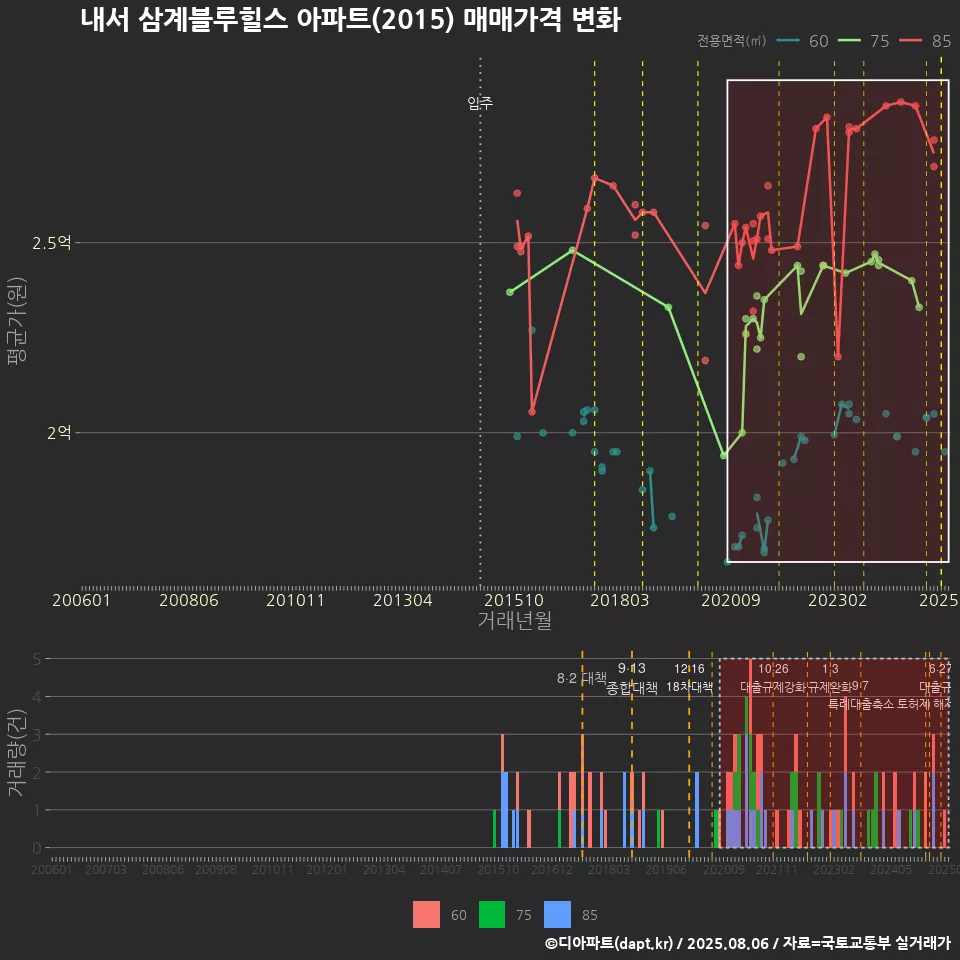 내서 삼계블루힐스 아파트(2015) 매매가격 변화