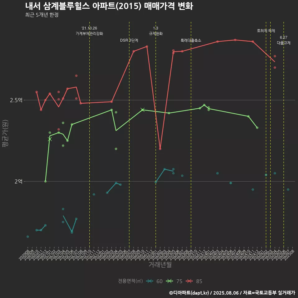 내서 삼계블루힐스 아파트(2015) 매매가격 변화
