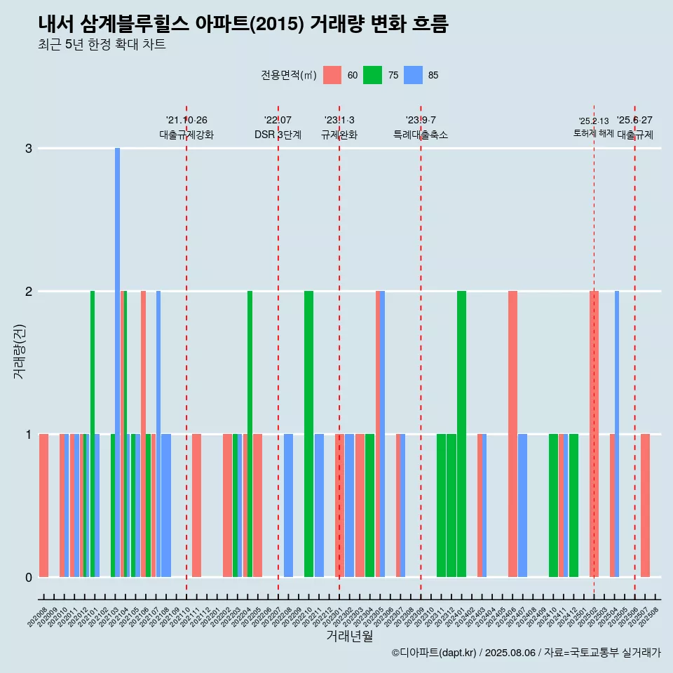 내서 삼계블루힐스 아파트(2015) 거래량 변화 흐름