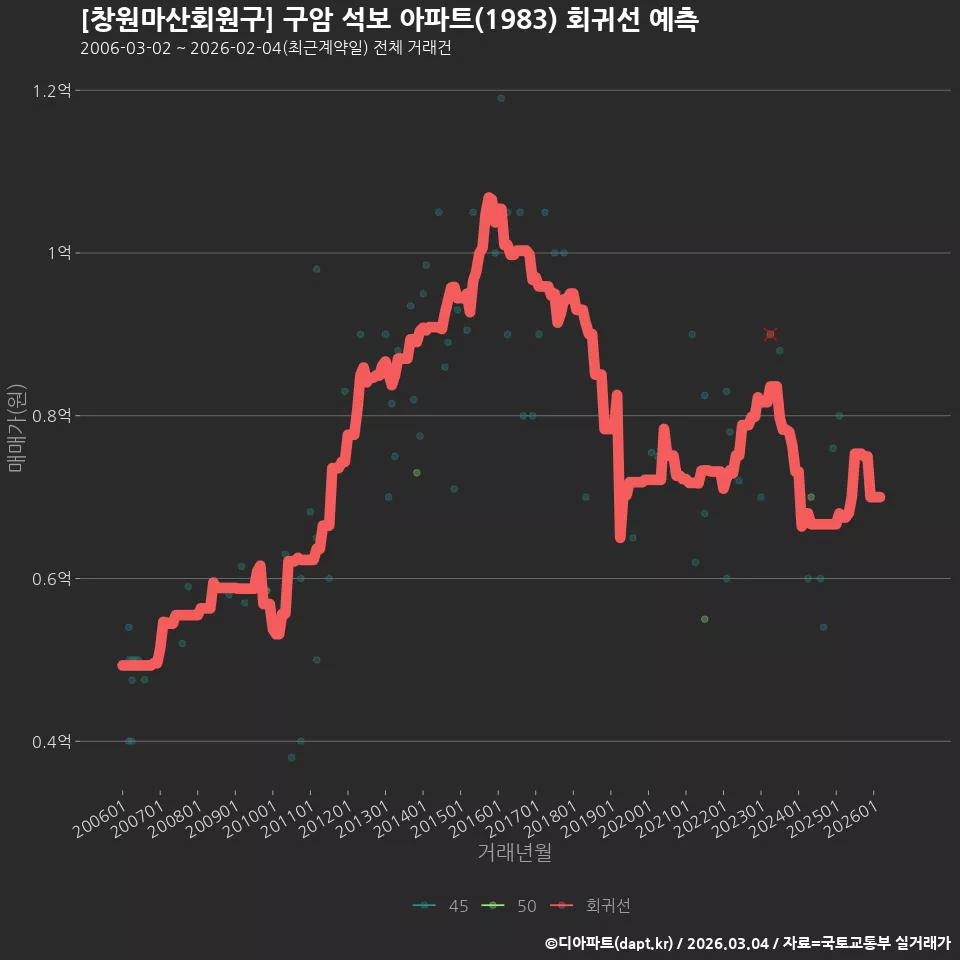 [창원마산회원구] 구암 석보 아파트(1983) 회귀선 예측