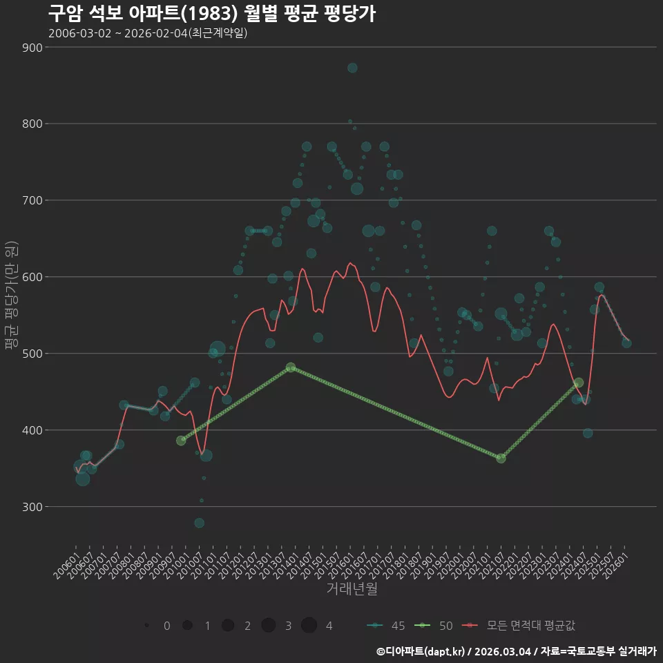 구암 석보 아파트(1983) 월별 평균 평당가