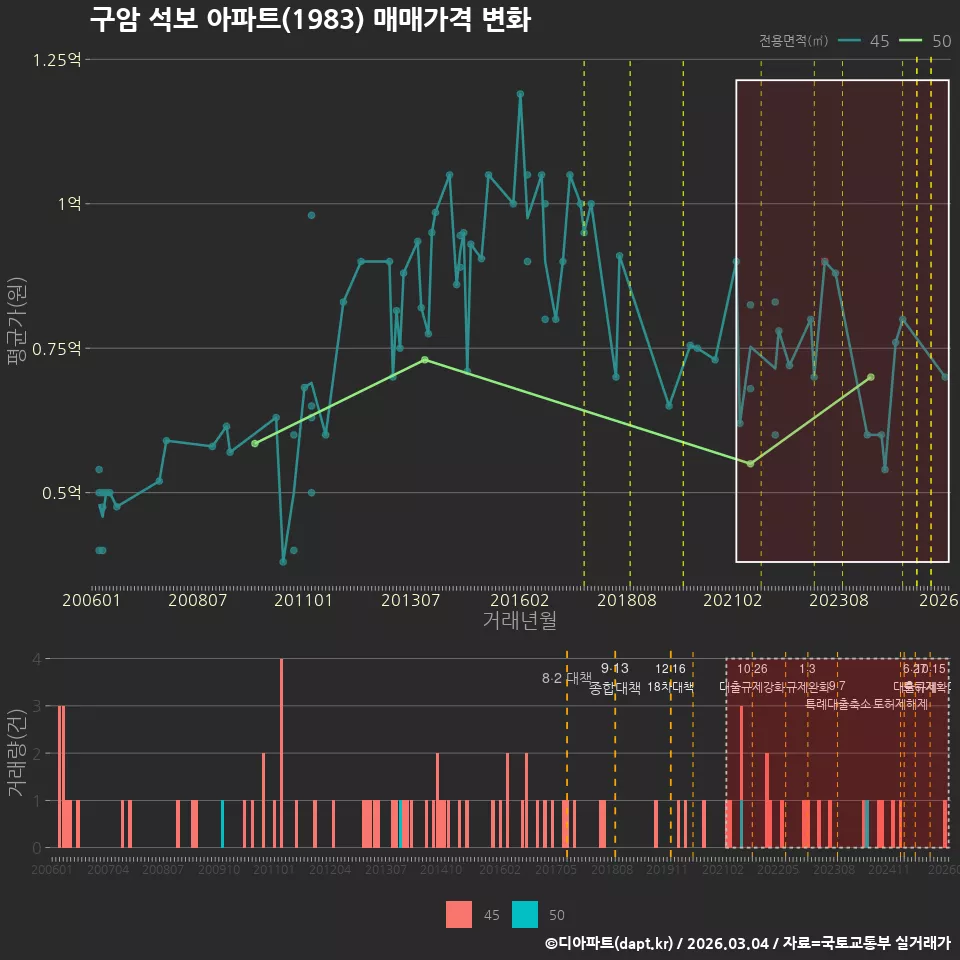구암 석보 아파트(1983) 매매가격 변화