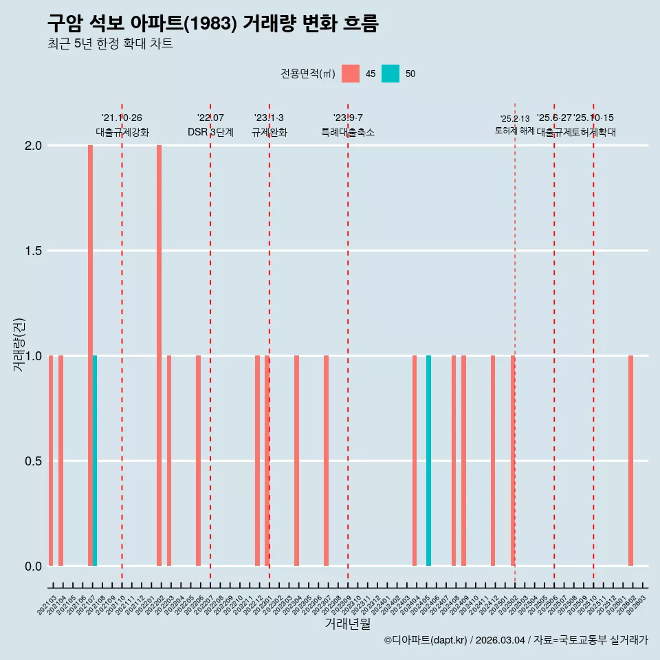 구암 석보 아파트(1983) 거래량 변화 흐름