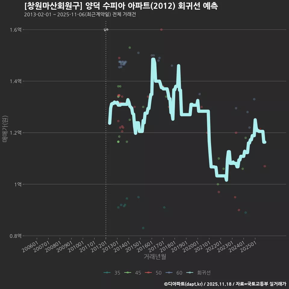 [창원마산회원구] 양덕 수피아 아파트(2012) 회귀선 예측