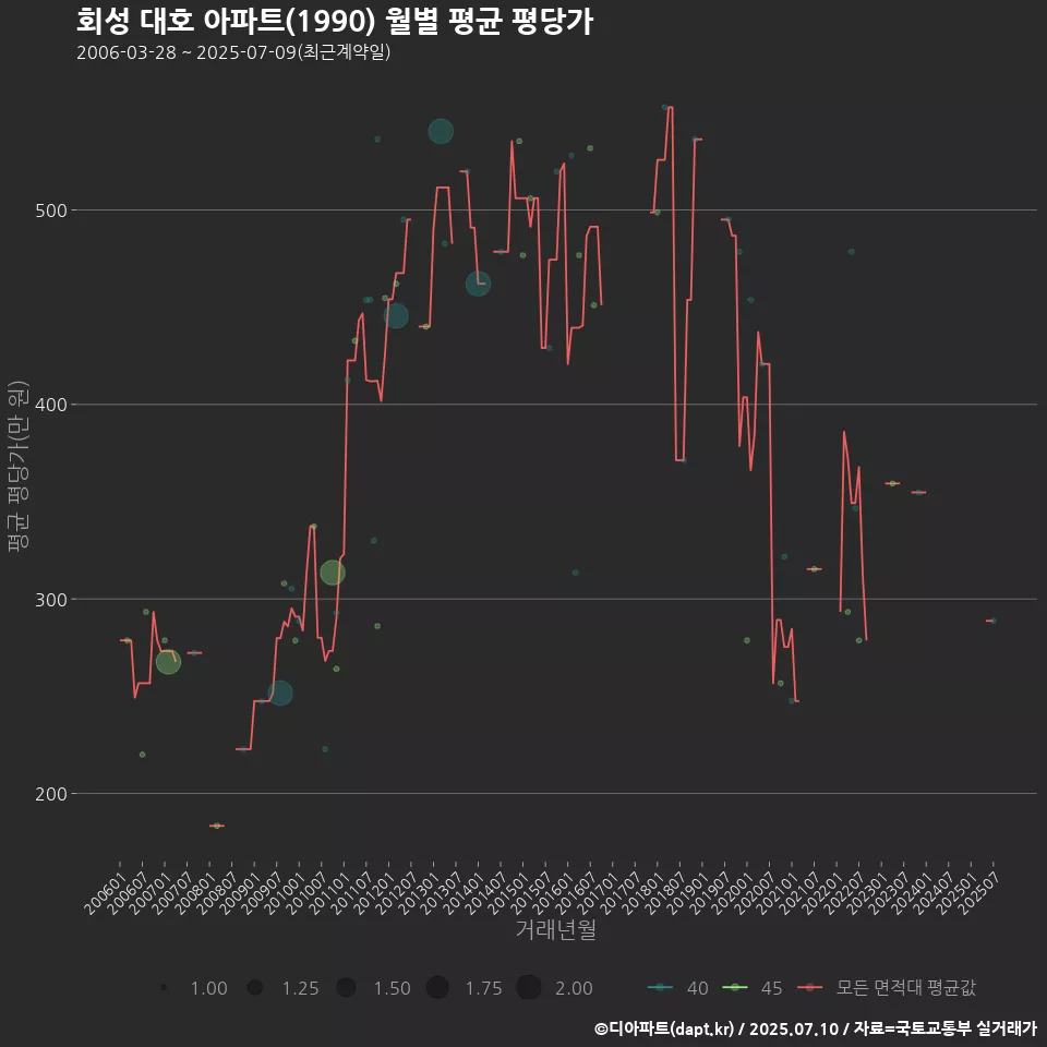 회성 대호 아파트(1990) 월별 평균 평당가