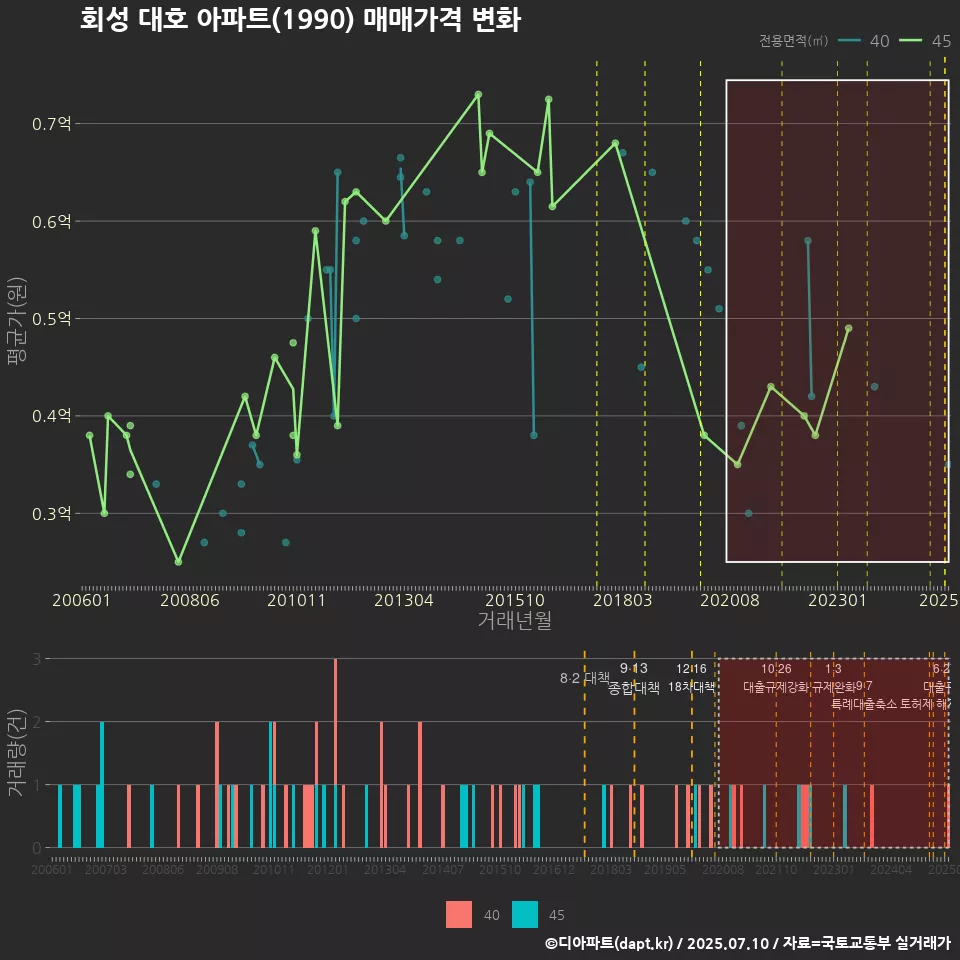 회성 대호 아파트(1990) 매매가격 변화