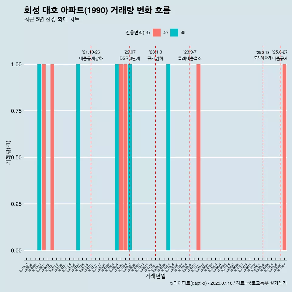회성 대호 아파트(1990) 거래량 변화 흐름