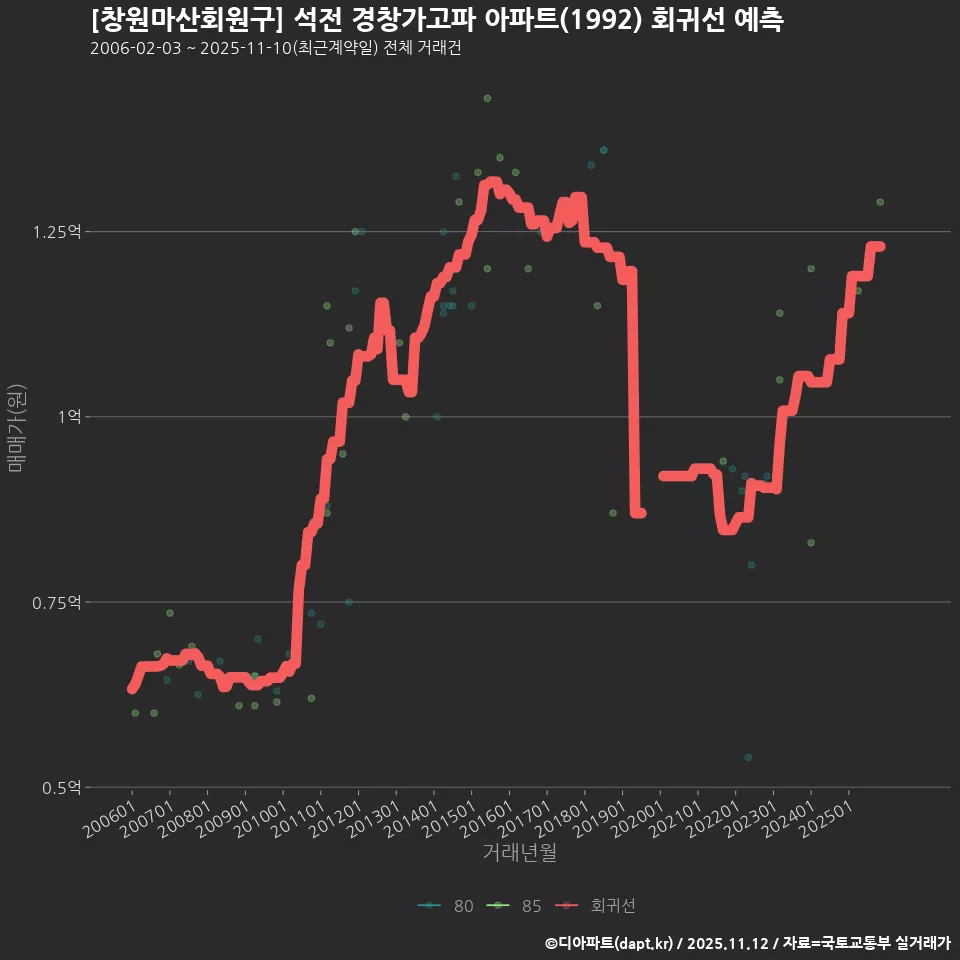 [창원마산회원구] 석전 경창가고파 아파트(1992) 회귀선 예측