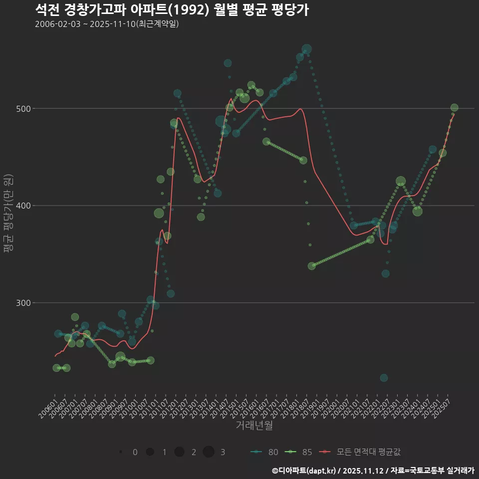 석전 경창가고파 아파트(1992) 월별 평균 평당가