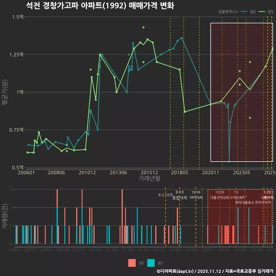석전 경창가고파 아파트(1992) 매매가격 변화
