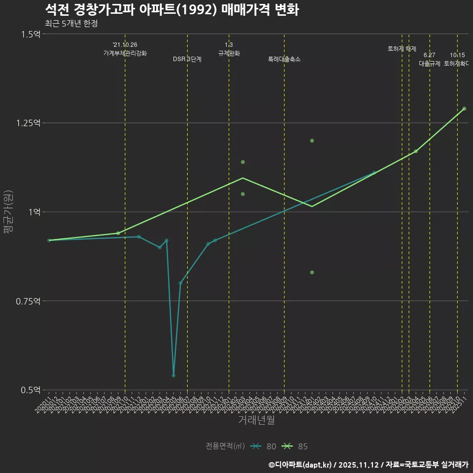 석전 경창가고파 아파트(1992) 매매가격 변화