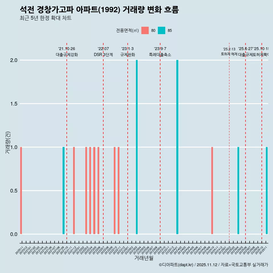 석전 경창가고파 아파트(1992) 거래량 변화 흐름