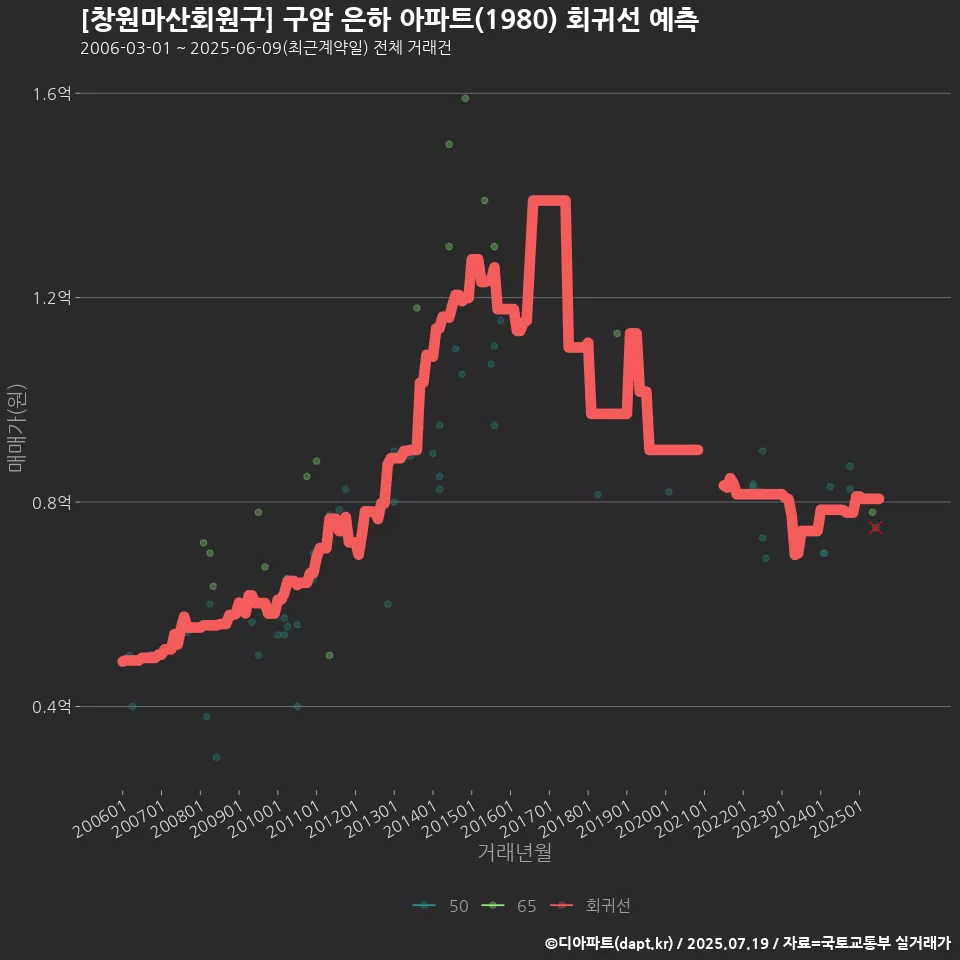 [창원마산회원구] 구암 은하 아파트(1980) 회귀선 예측