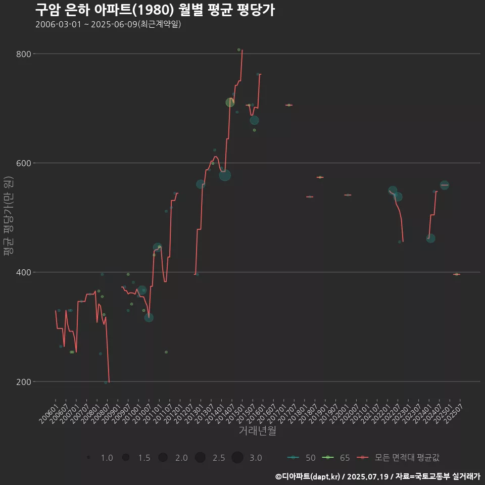 구암 은하 아파트(1980) 월별 평균 평당가