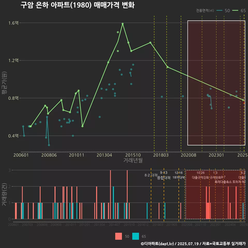 구암 은하 아파트(1980) 매매가격 변화