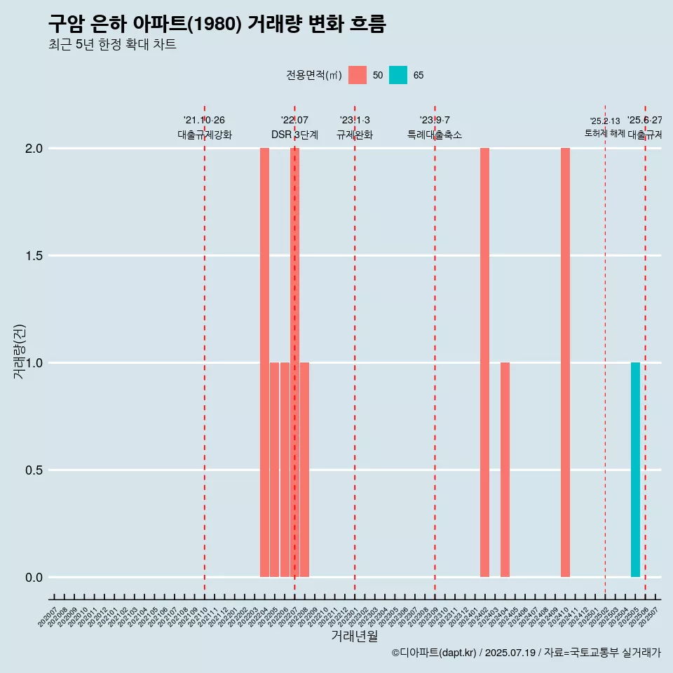 구암 은하 아파트(1980) 거래량 변화 흐름