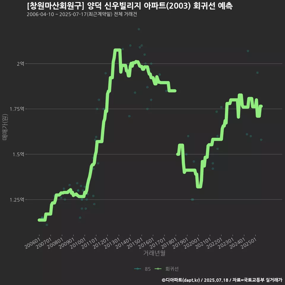 [창원마산회원구] 양덕 신우빌리지 아파트(2003) 회귀선 예측