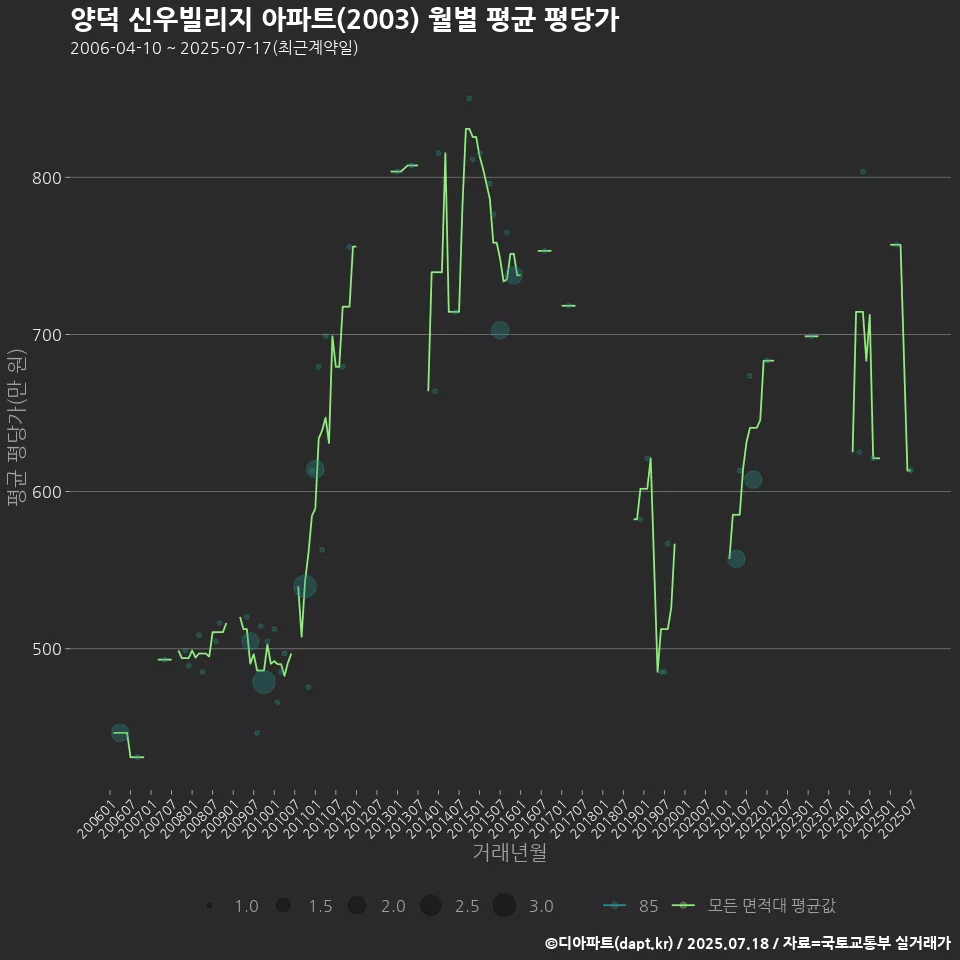 양덕 신우빌리지 아파트(2003) 월별 평균 평당가