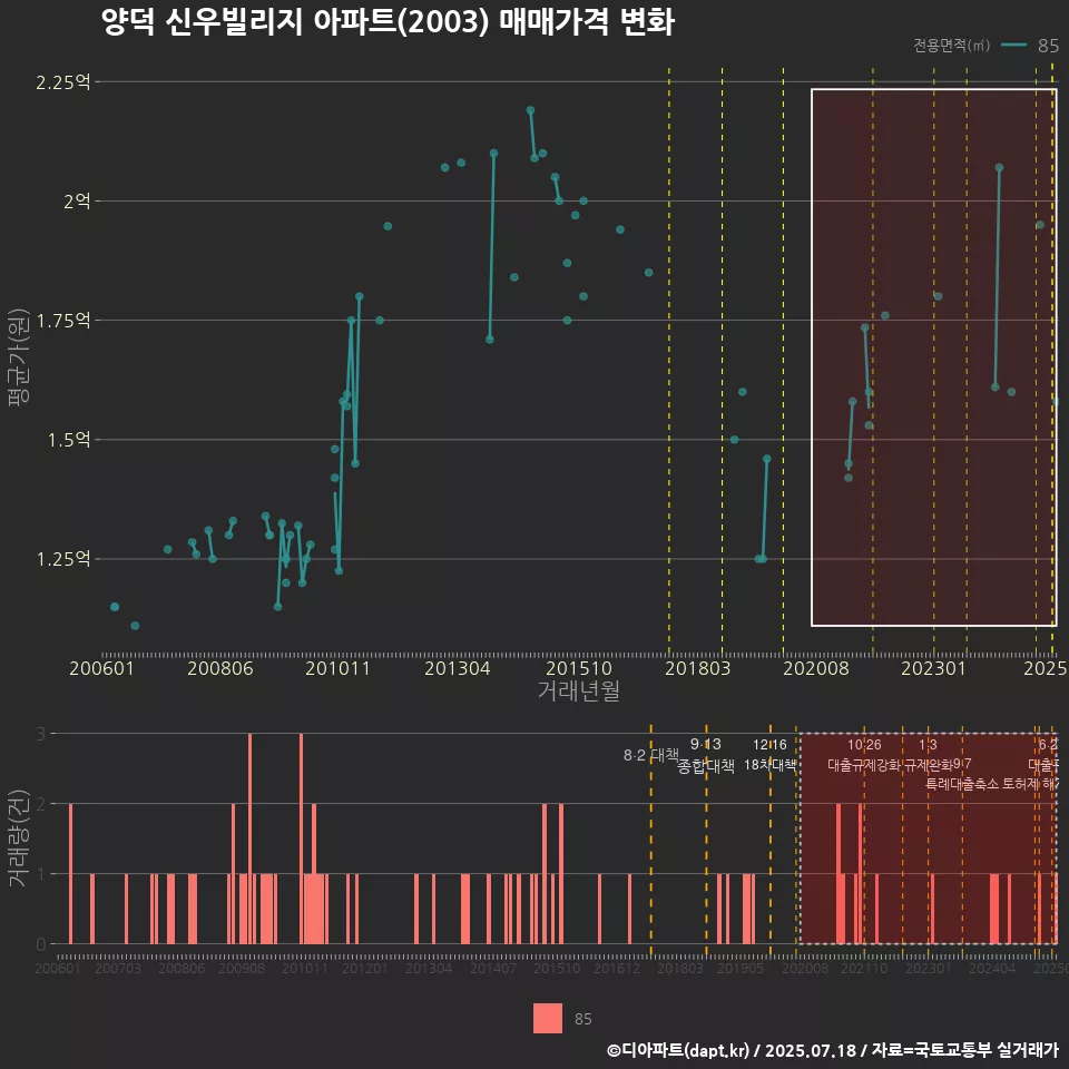 양덕 신우빌리지 아파트(2003) 매매가격 변화