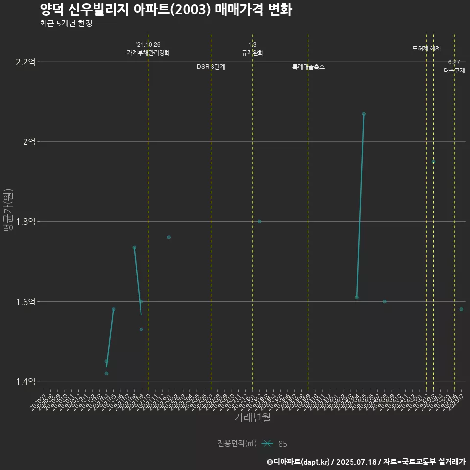 양덕 신우빌리지 아파트(2003) 매매가격 변화