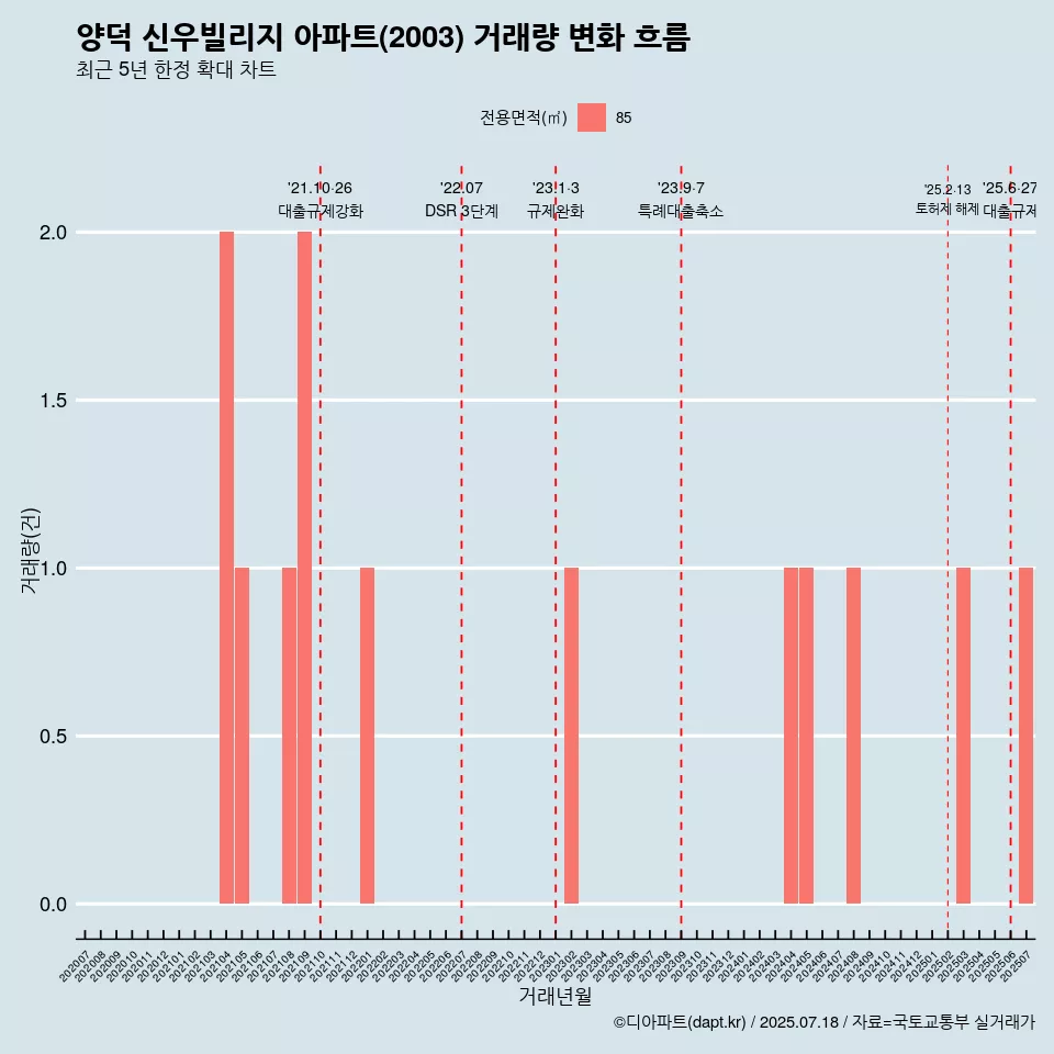 양덕 신우빌리지 아파트(2003) 거래량 변화 흐름