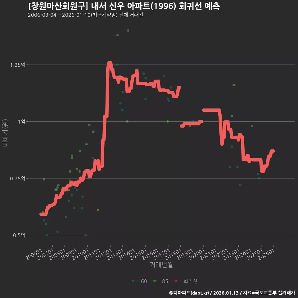 [창원마산회원구] 내서 신우 아파트(1996) 회귀선 예측
