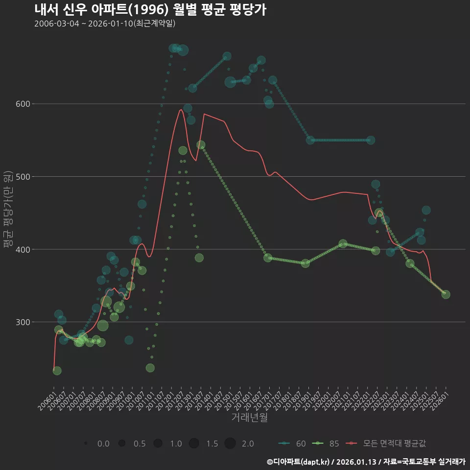내서 신우 아파트(1996) 월별 평균 평당가