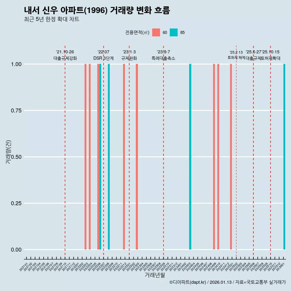 내서 신우 아파트(1996) 거래량 변화 흐름