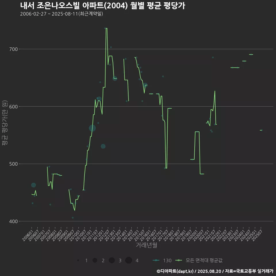 내서 조은나오스빌 아파트(2004) 월별 평균 평당가