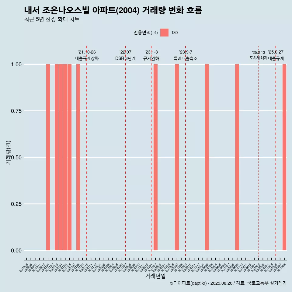 내서 조은나오스빌 아파트(2004) 거래량 변화 흐름