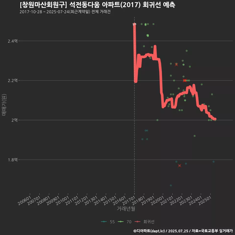 [창원마산회원구] 석전동다움 아파트(2017) 회귀선 예측
