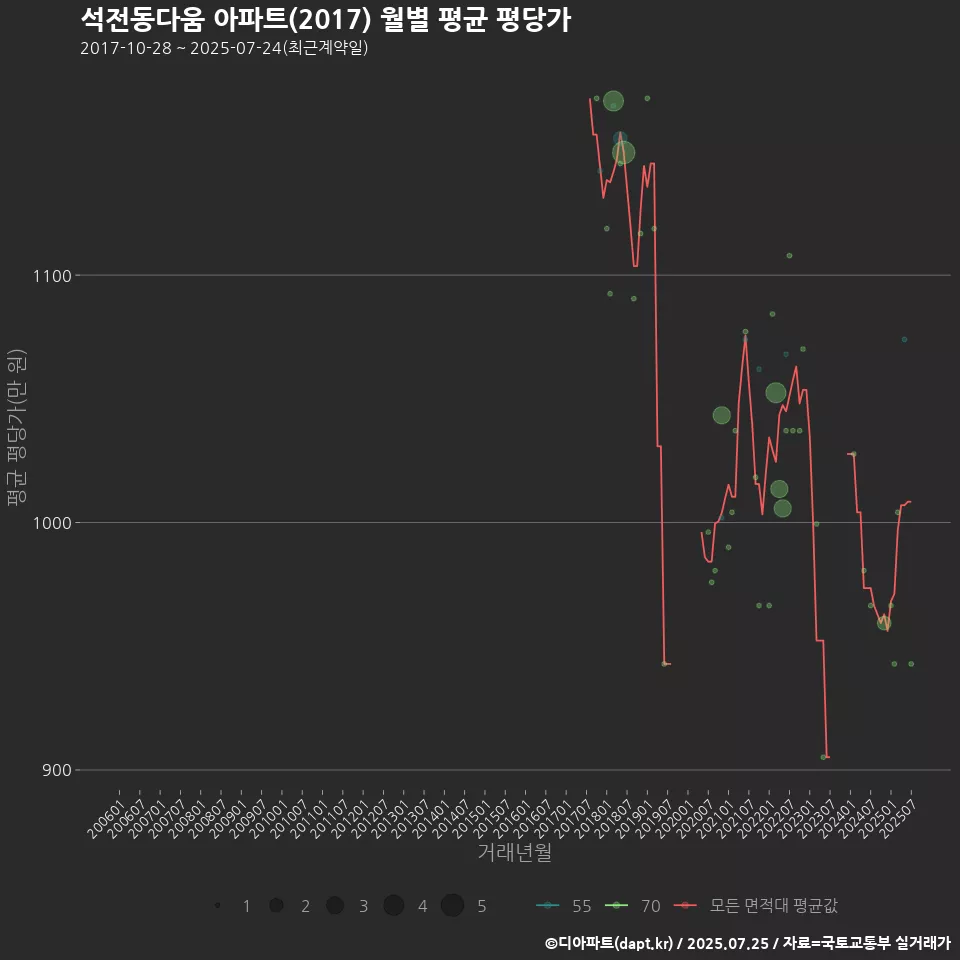 석전동다움 아파트(2017) 월별 평균 평당가