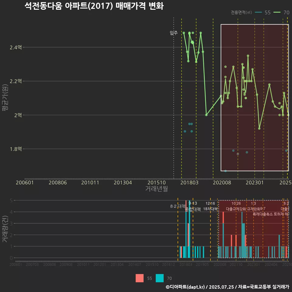 석전동다움 아파트(2017) 매매가격 변화