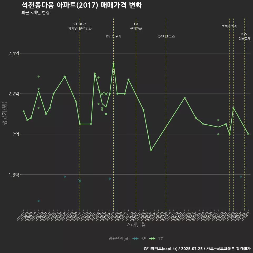 석전동다움 아파트(2017) 매매가격 변화