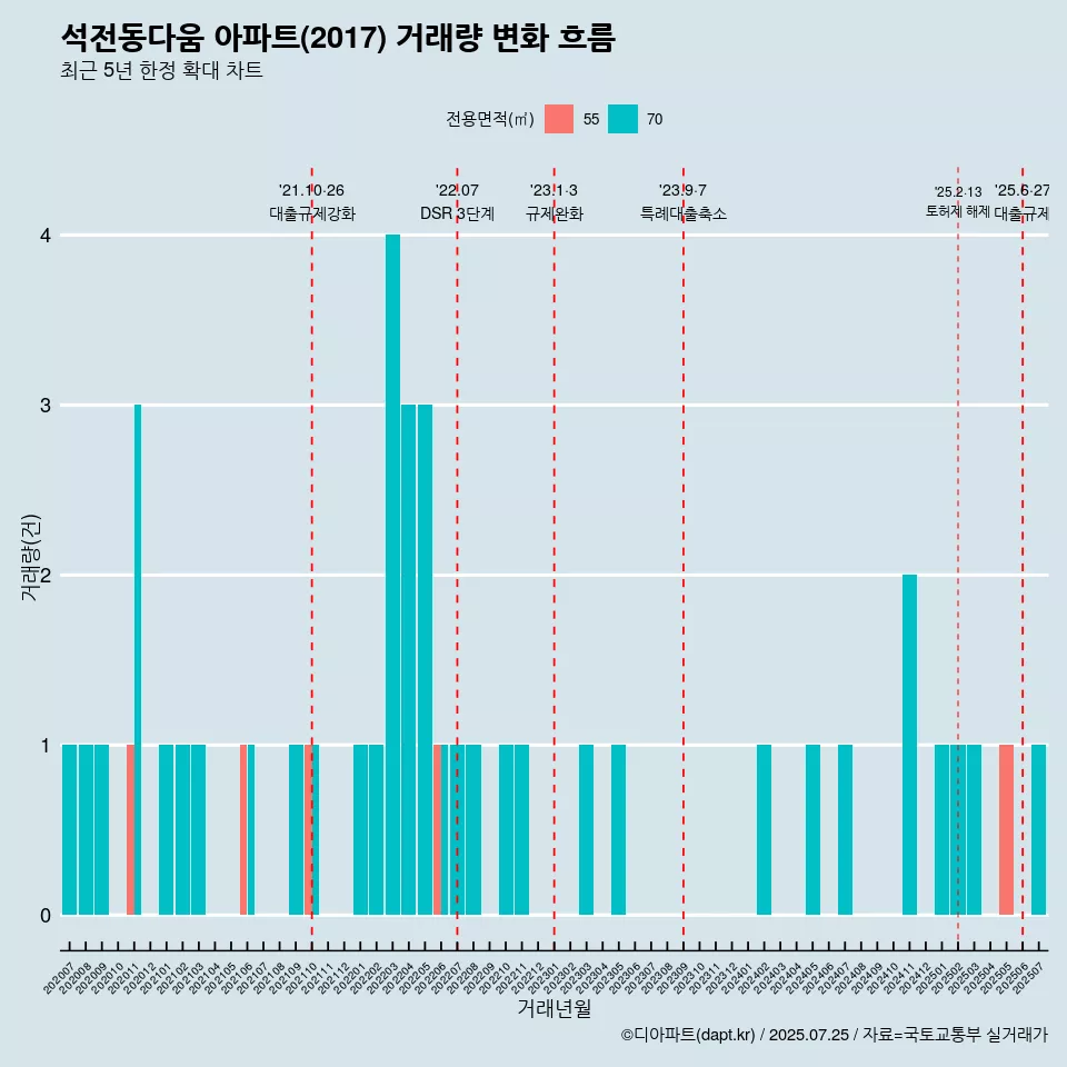석전동다움 아파트(2017) 거래량 변화 흐름