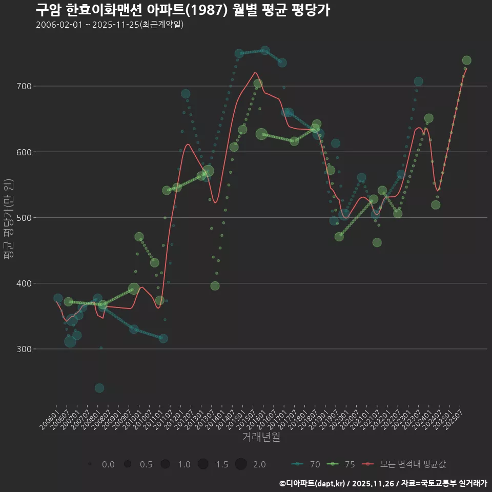 구암 한효이화맨션 아파트(1987) 월별 평균 평당가