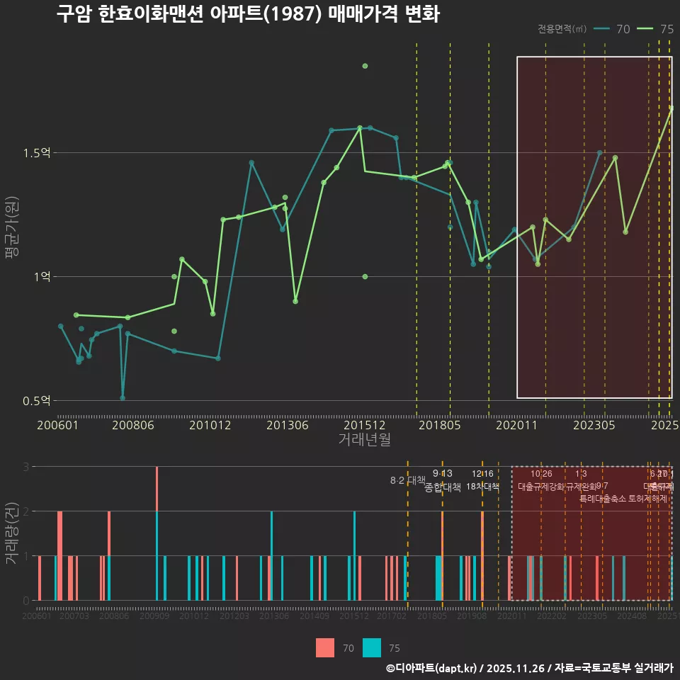 구암 한효이화맨션 아파트(1987) 매매가격 변화